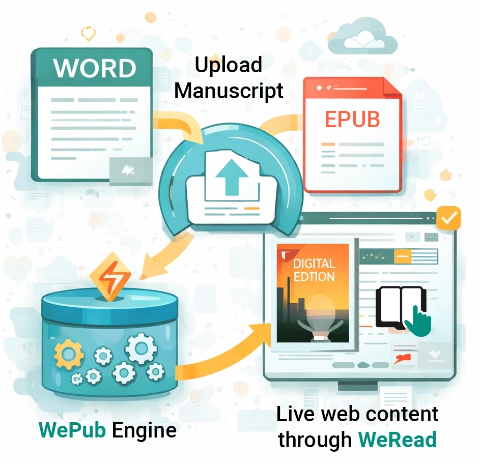 WePub preview: upload Word or EPUB, publish through WePub Engine to live web content in WeRead